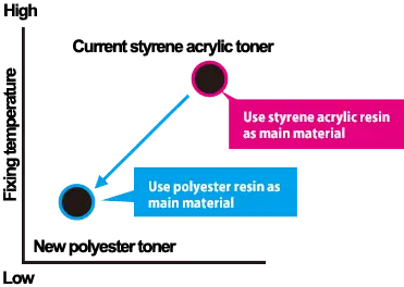 Low Toner Temperature, Kyocera, Environment, ink, eco, green, National RAM Business Systems